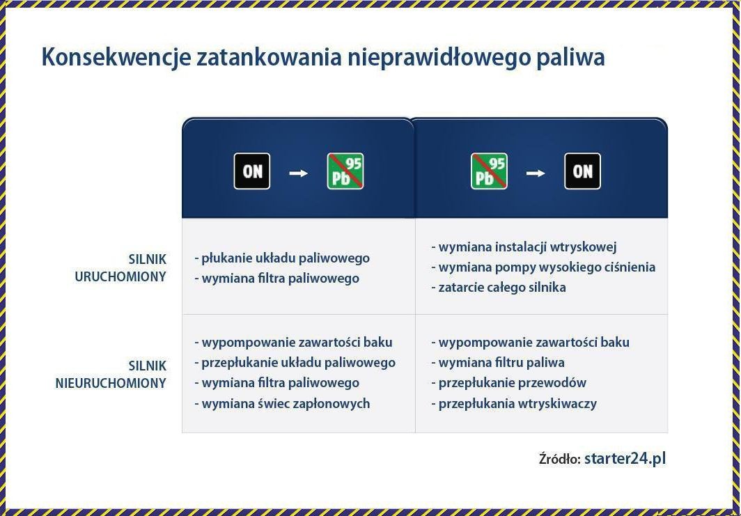 Konsekwencje zatankowania złego paliwa
