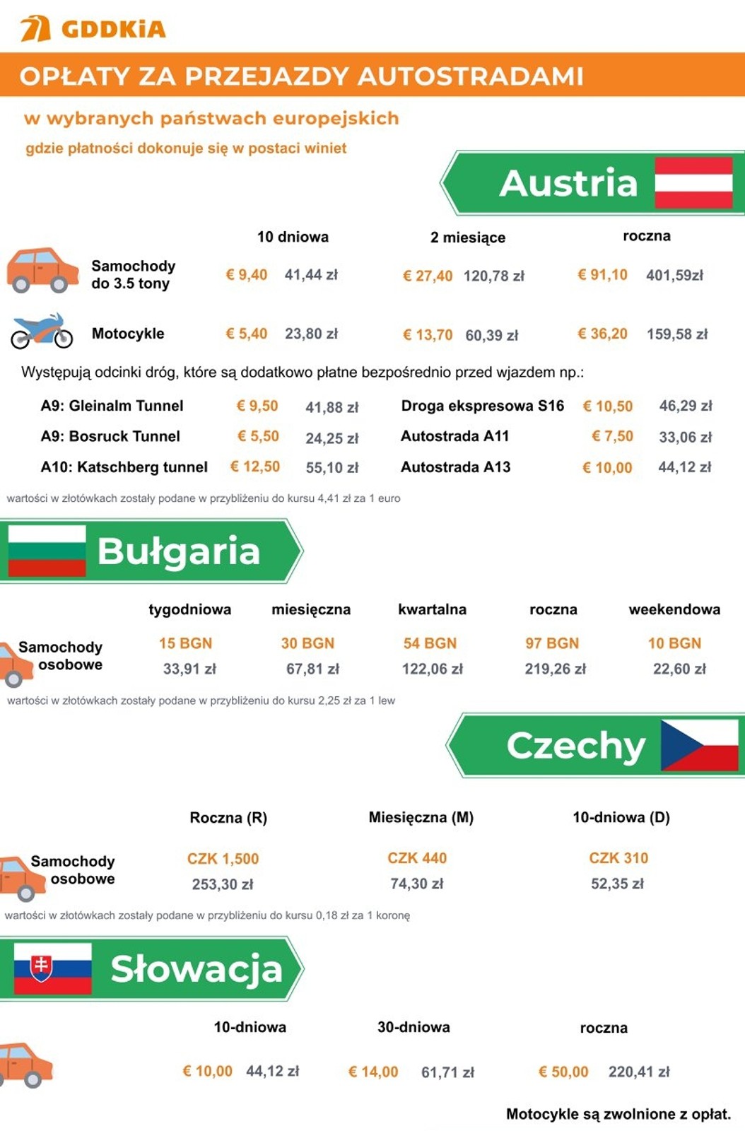 Koszty przejazdu autostradą