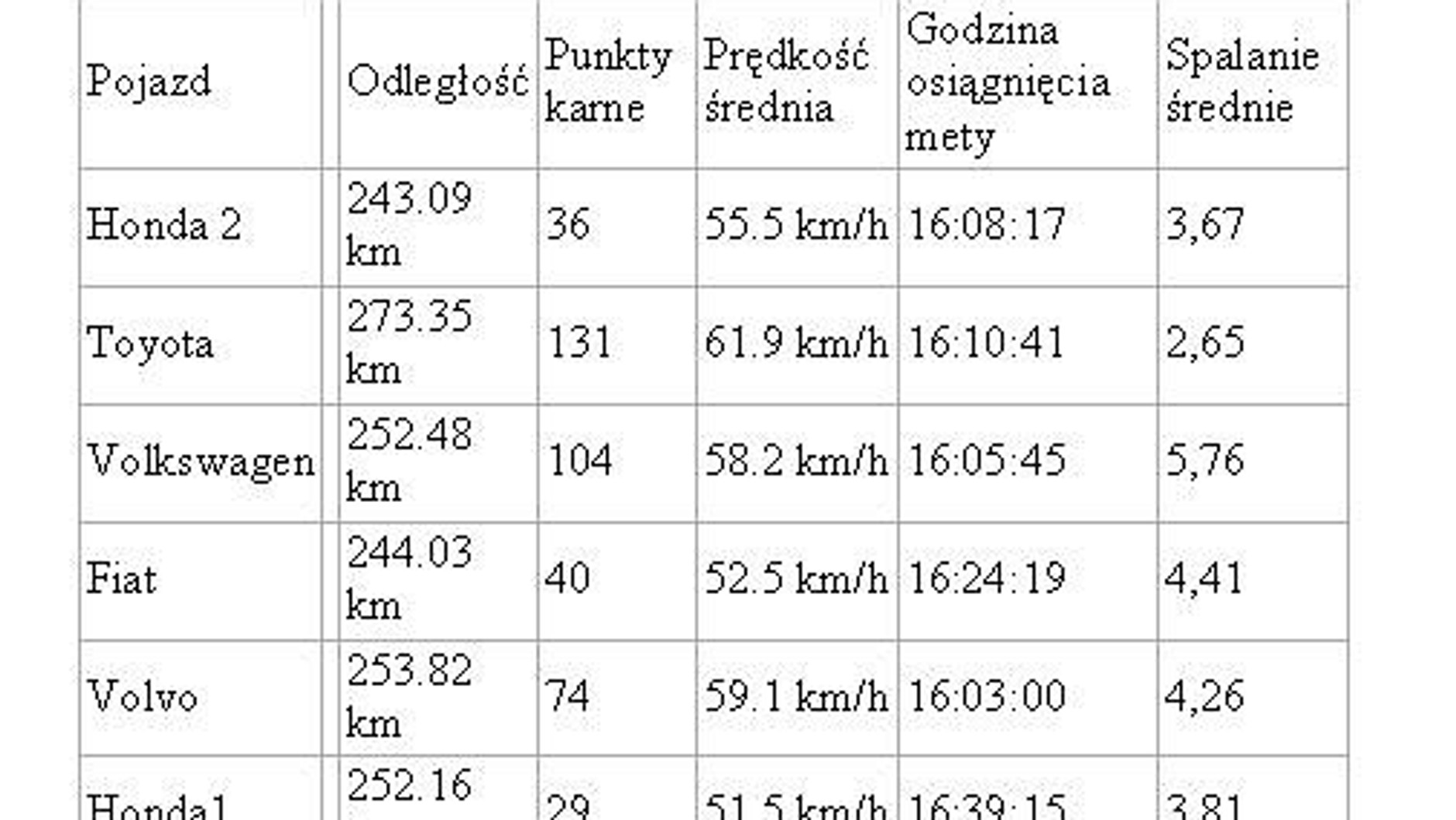 Tabela eko wyscig
