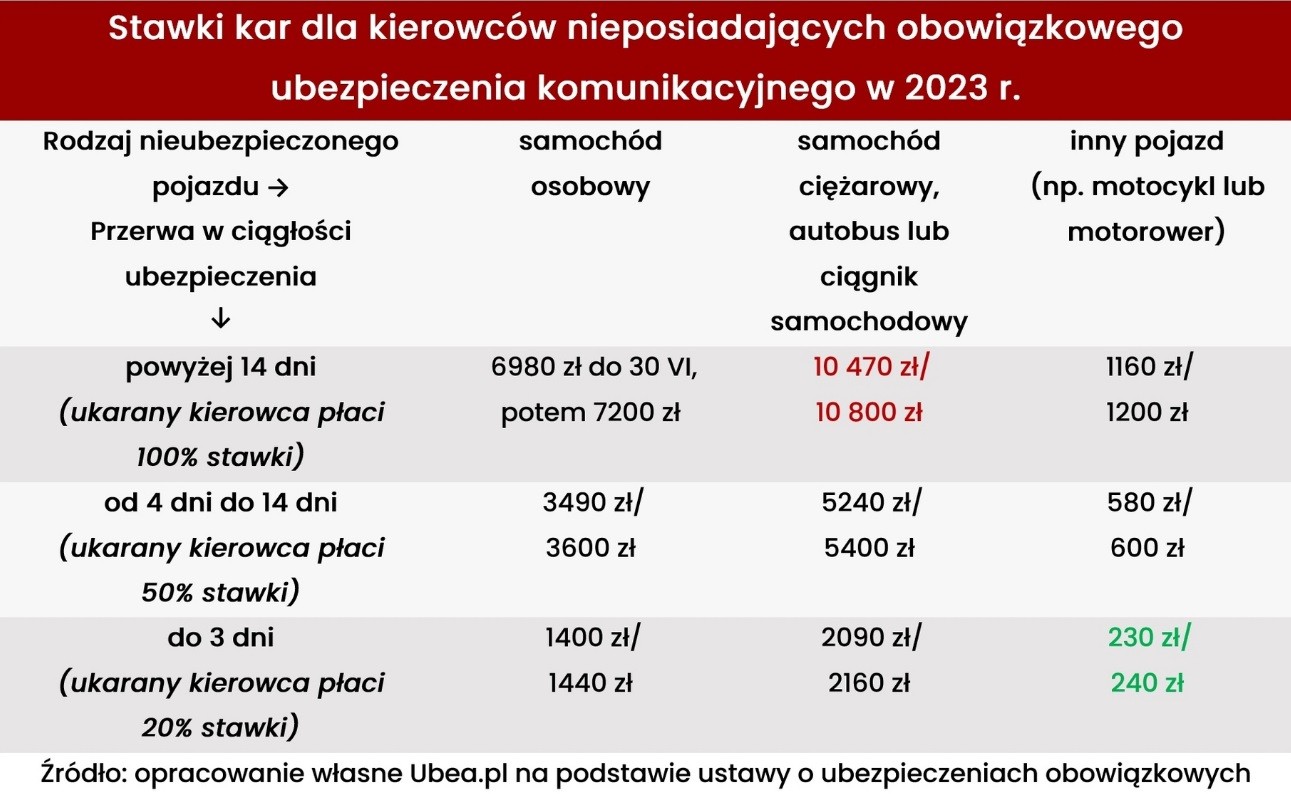 Kary za brak ubezpieczenia OC w 2023 r.
