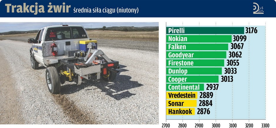 Teren: trakcja żwir - średnia siła ciągu (niutony)