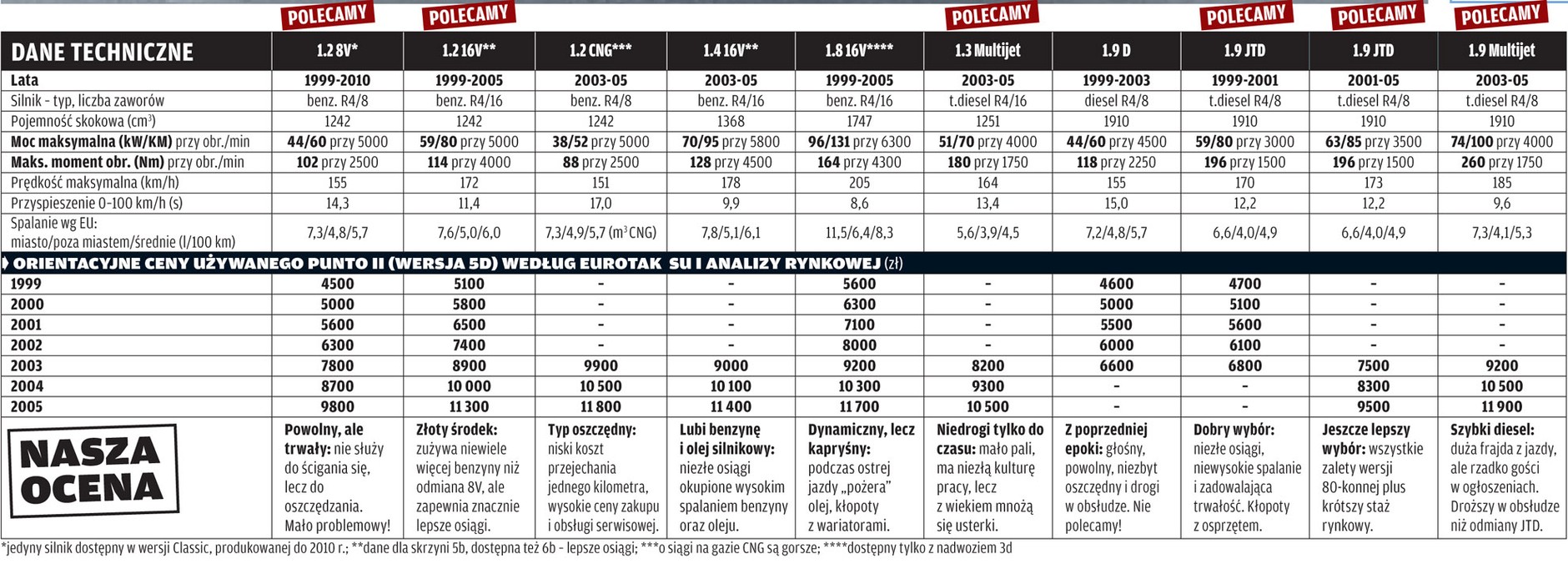 Fiat Punto II na polskich drogach. Poznaj największe wady i zalety używanego Fiata Punto