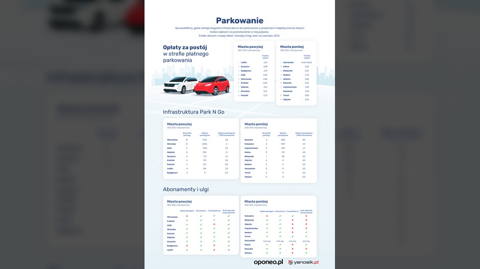 Ranking miast Polski 2022 - parkowanie
