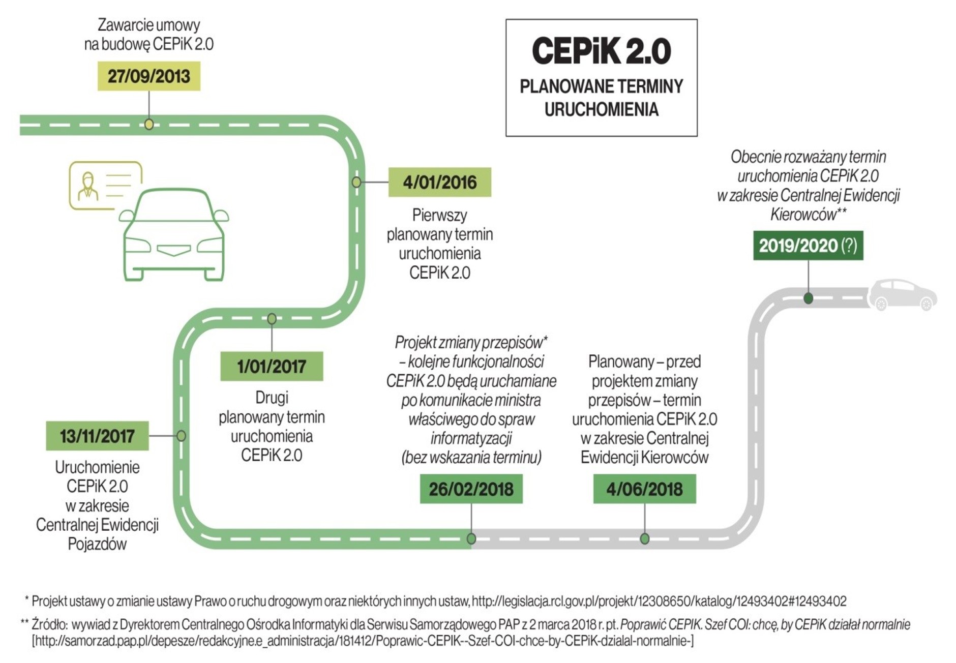 CEPiK 2.0 - ważne daty