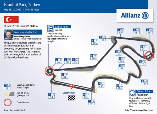 Grand Prix Turcji 2010: historia i harmonogram