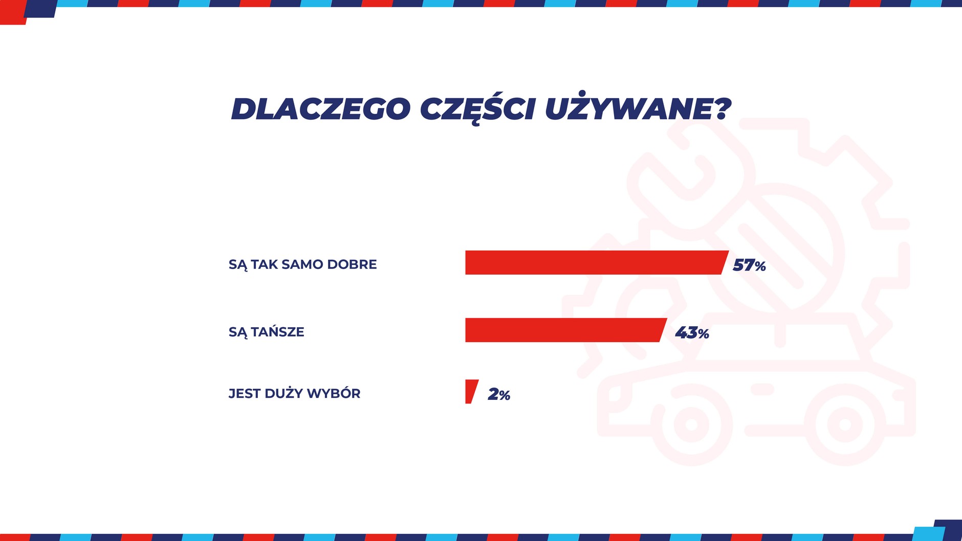 Dlaczego wybieramy części używane?