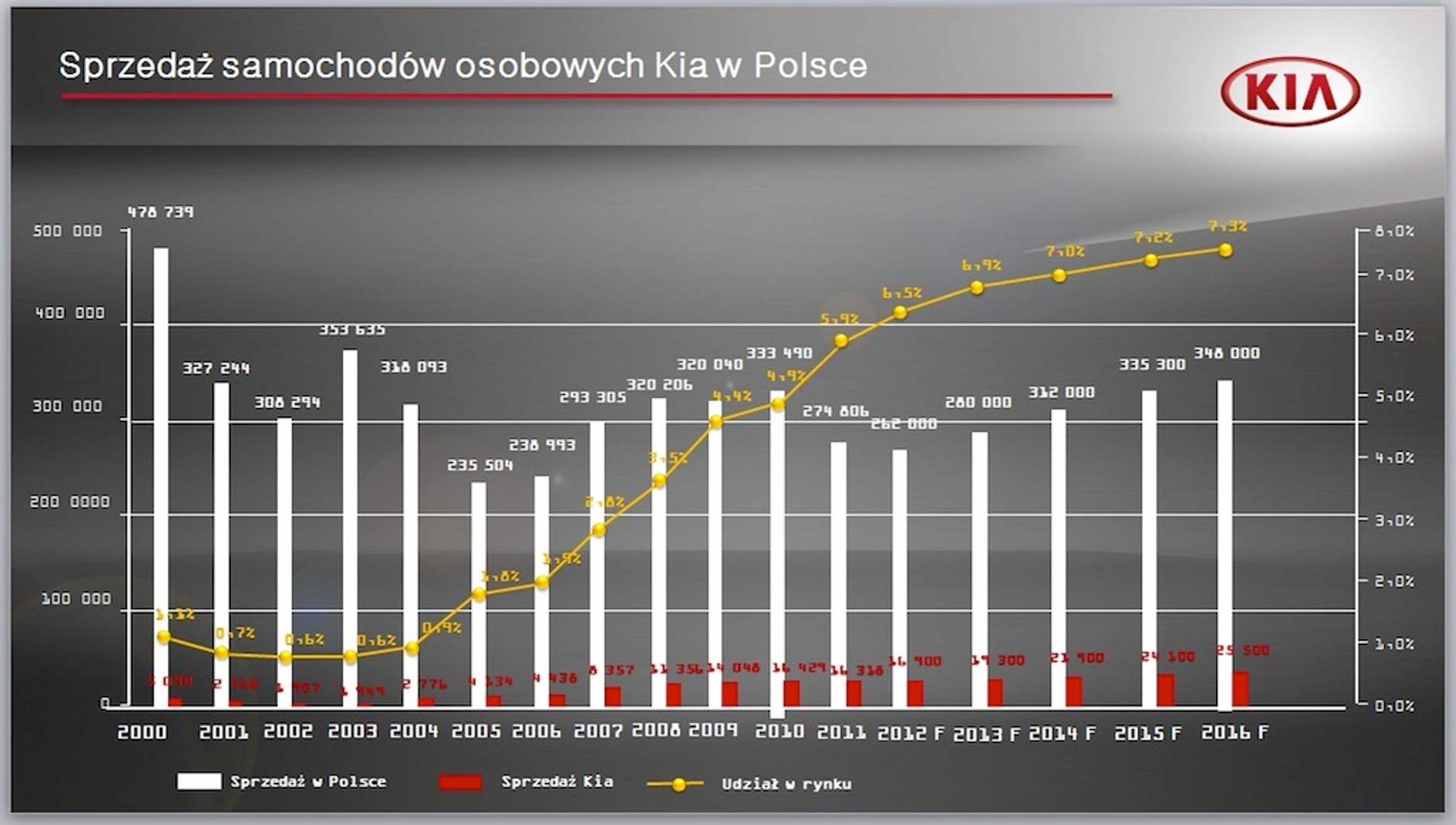 15 lat Kia Motors Polska