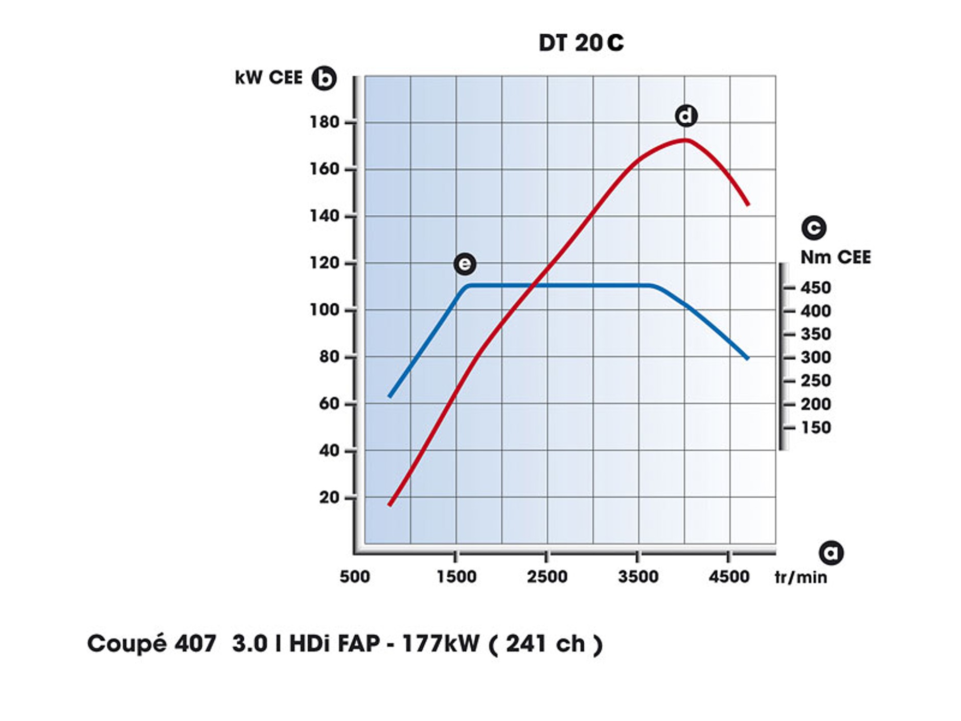 Peugeot 407 Coupé 3,0 V6 HDi: najmocniejszy seryjny Peugeot
