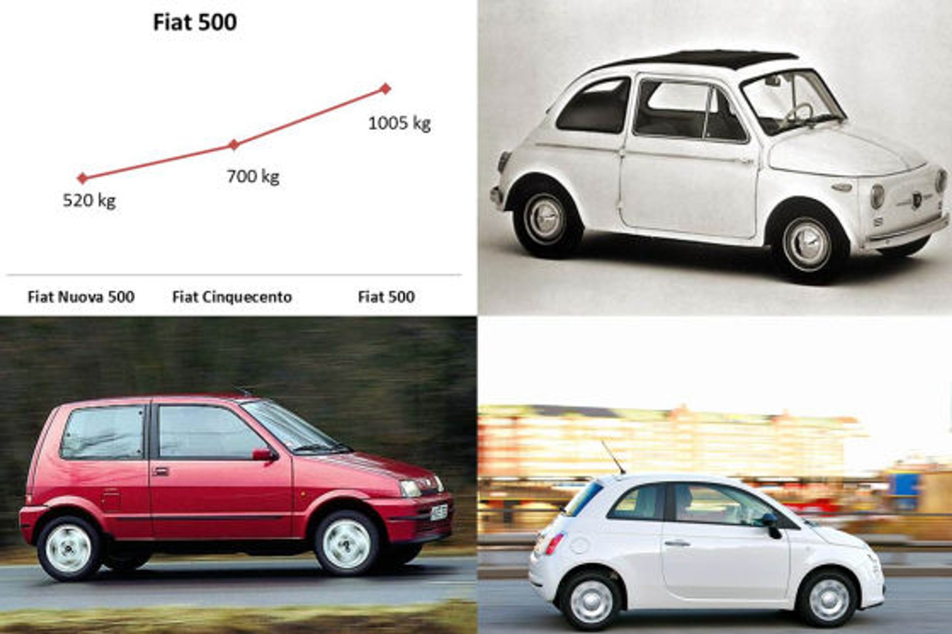 Dlaczego auta są coraz wolniejsze?