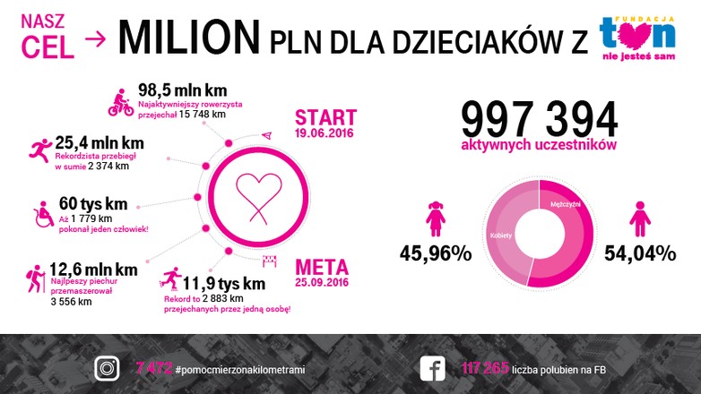 Startuje 5. edycja akcji T-Mobile Pomoc Mierzona Kilometrami!Włącz aplikację Endomondo i pomagaj!