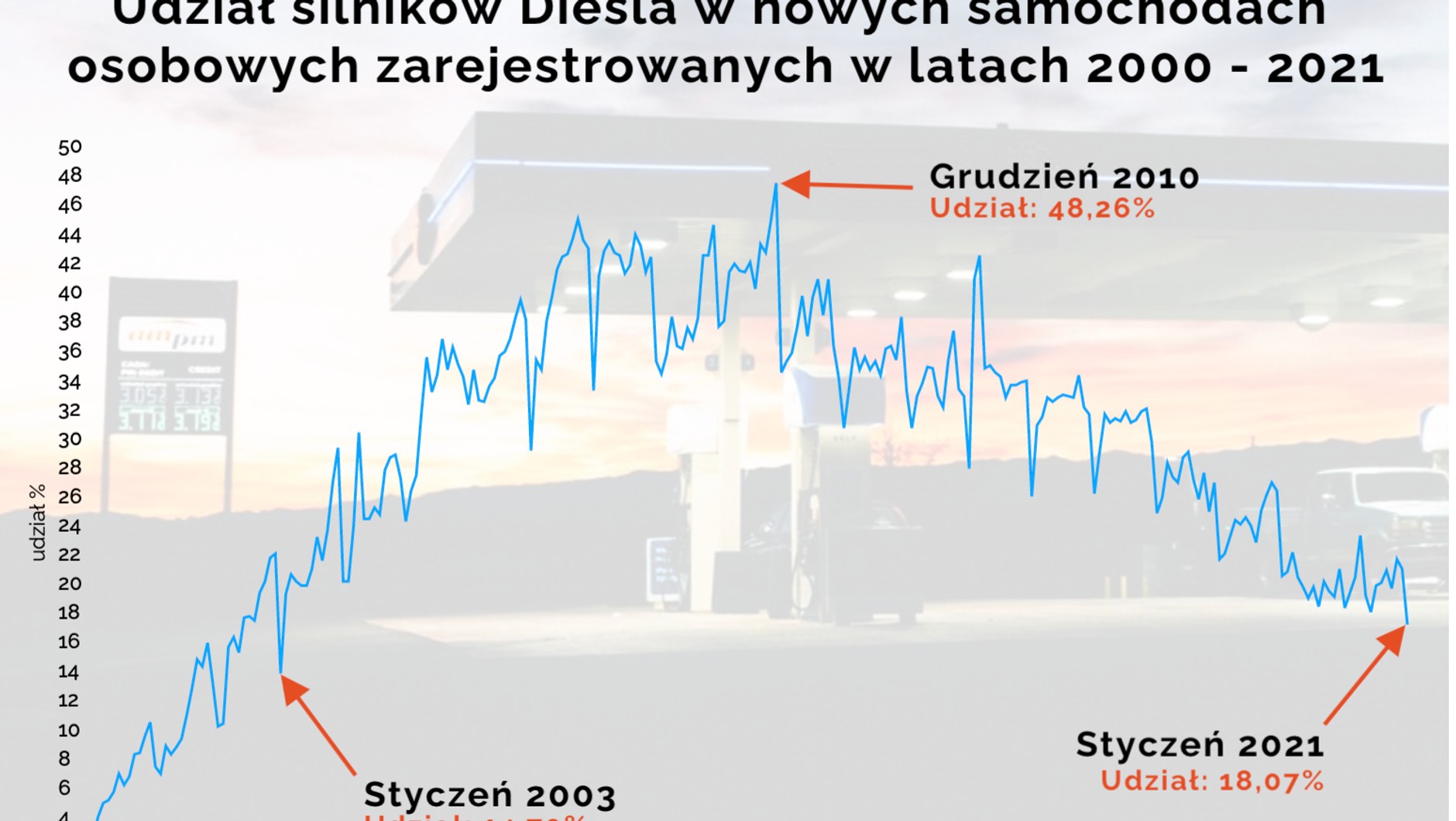 Sprzedaż nowych aut w Polsce – udział napędów dieslowskich