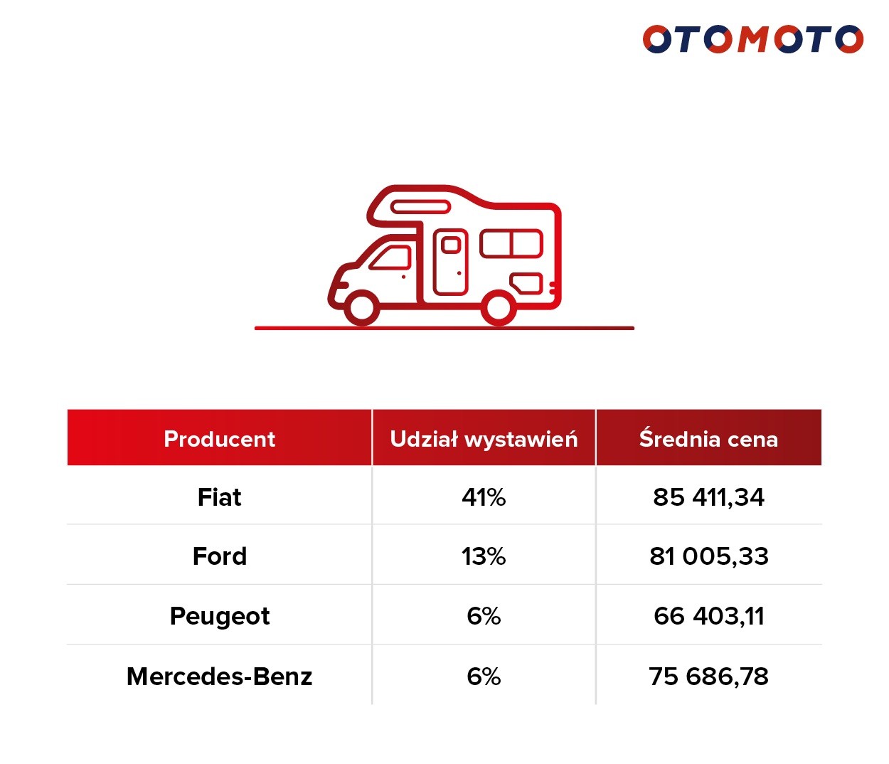 Rynek używanych kamperów