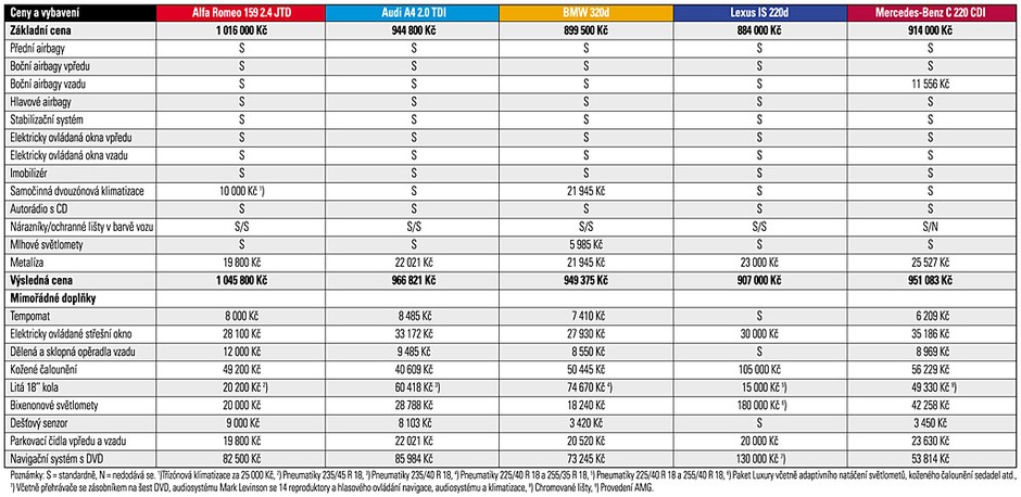 Test porównawczy: Alfa Romeo 159 2,4 JTD / Audi A4 2,0 TDI / BMW 320d / Lexus IS 220d / Mercedes-Benz C 220 CDI