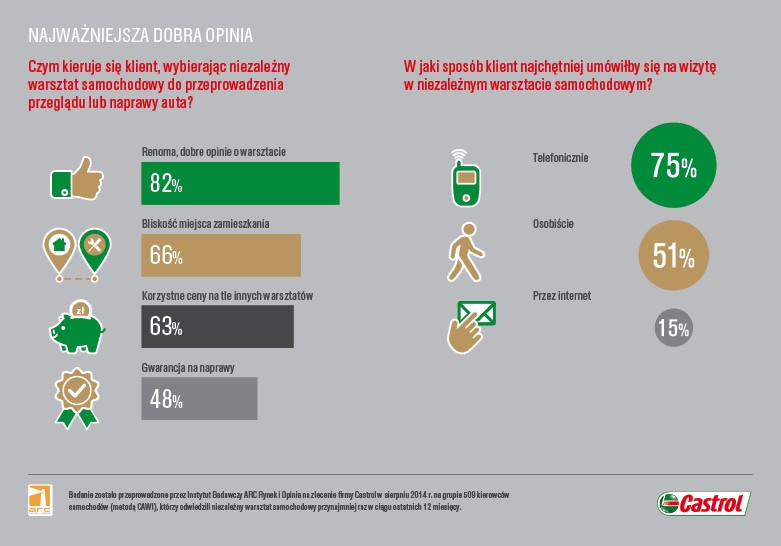 Castrol Service Plus - najważniejsza dobra opinia