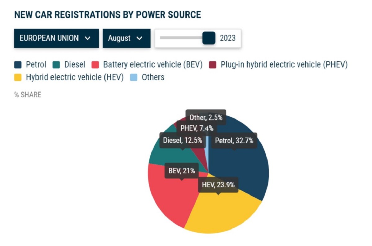 Procentowy udział elektryków w sierpniowej sprzedaży w UE