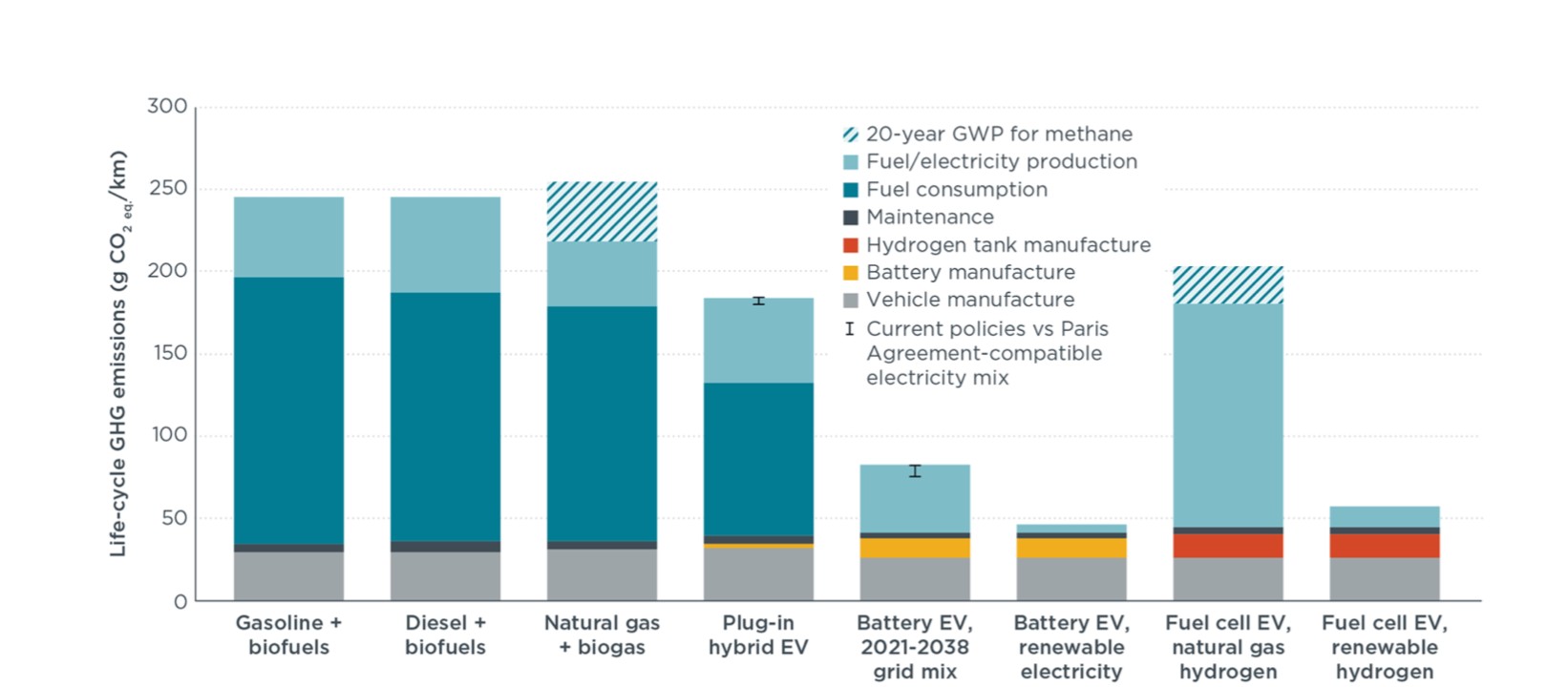 Emisja gazów cieplarnianych przez auto kompaktowe w Europie w zależności od rodzaju zasilania (badanie ICCT, 2021 r.)