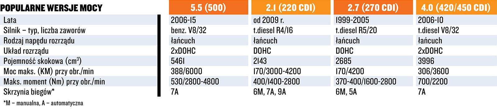 Ryzykowne silniki stosowane w Mercedesach