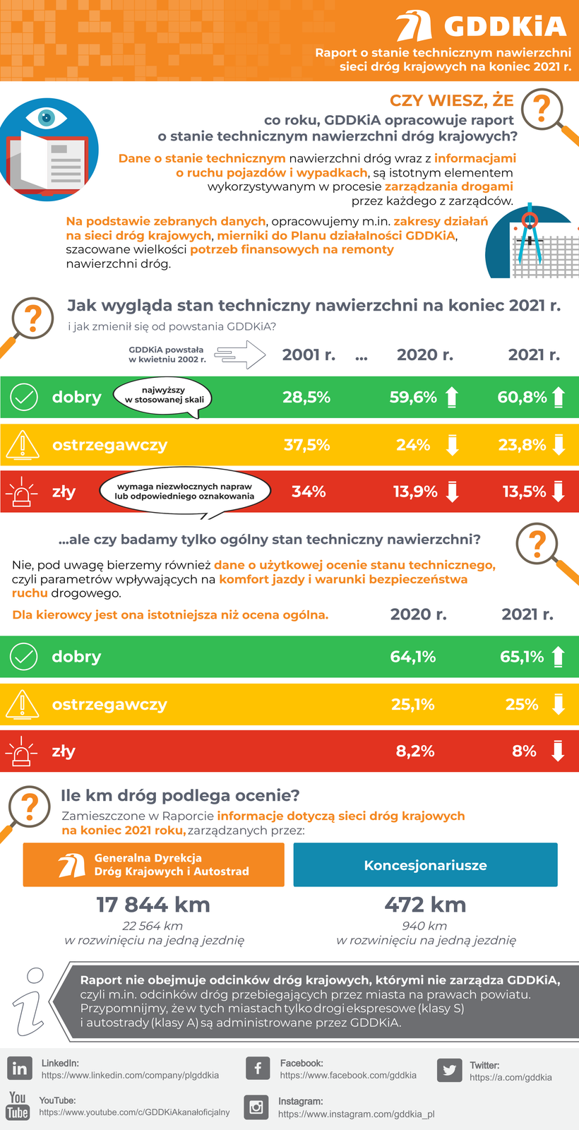 Raport o stanie nawierzchni dróg w Polsce w 2021 r.