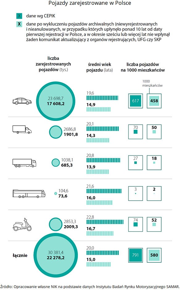 Wiek pojazdów w Polsce – według CEPiK-u oraz w praktyce