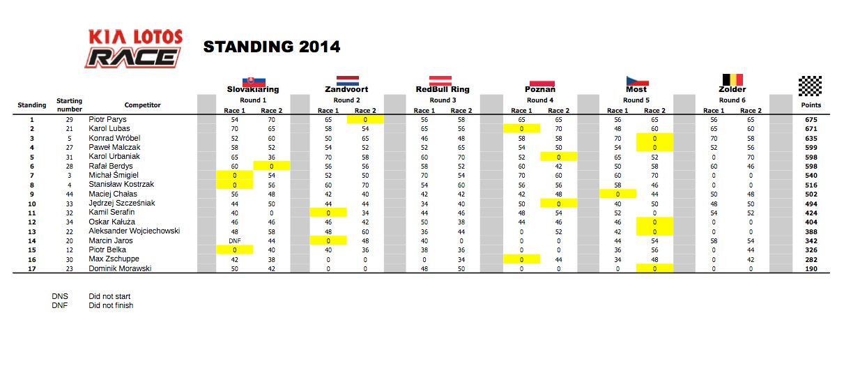 Klasyfikacja generalna KLR 2014