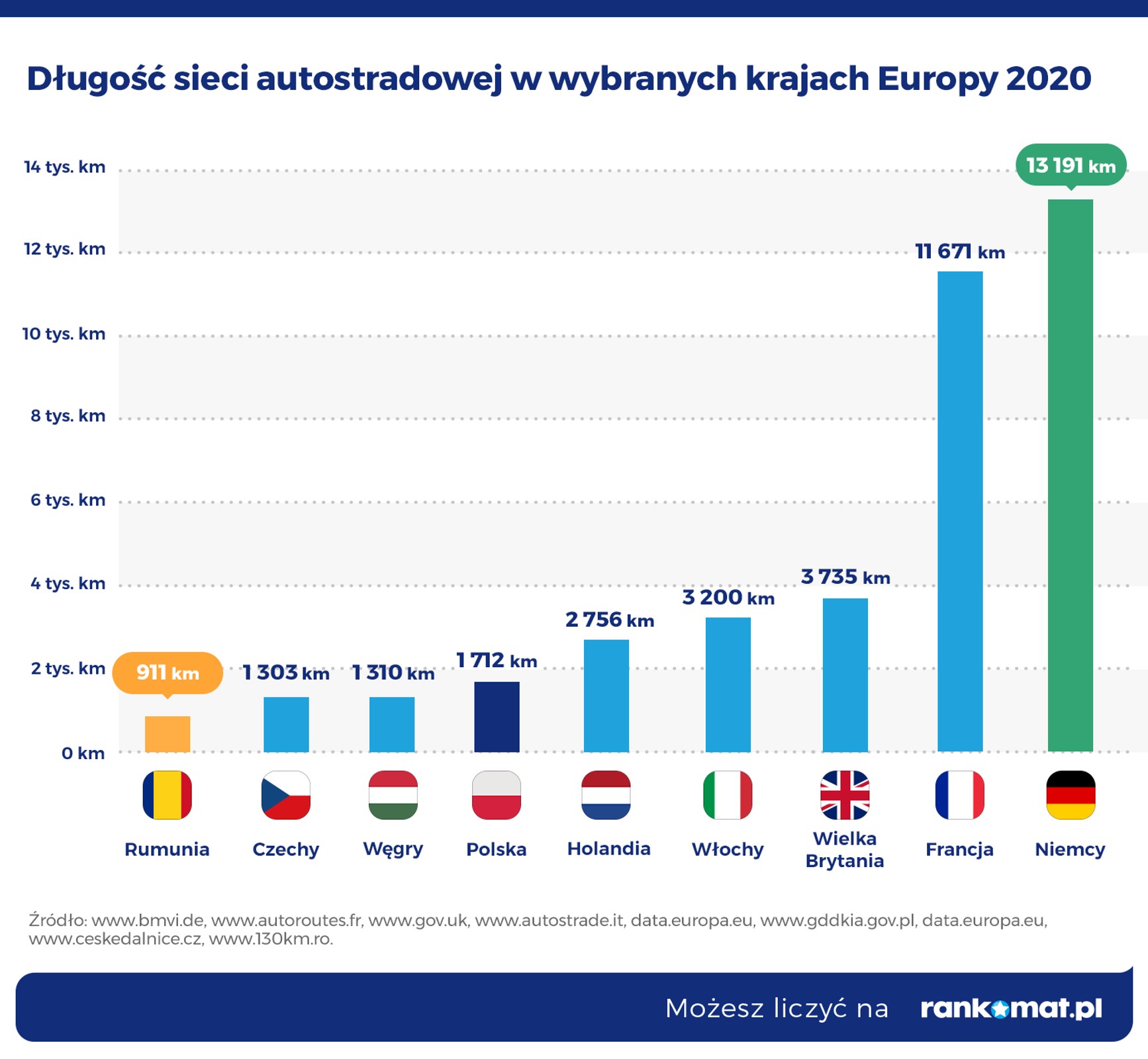 Długość autostrad w wybranych krajach Europy 2020