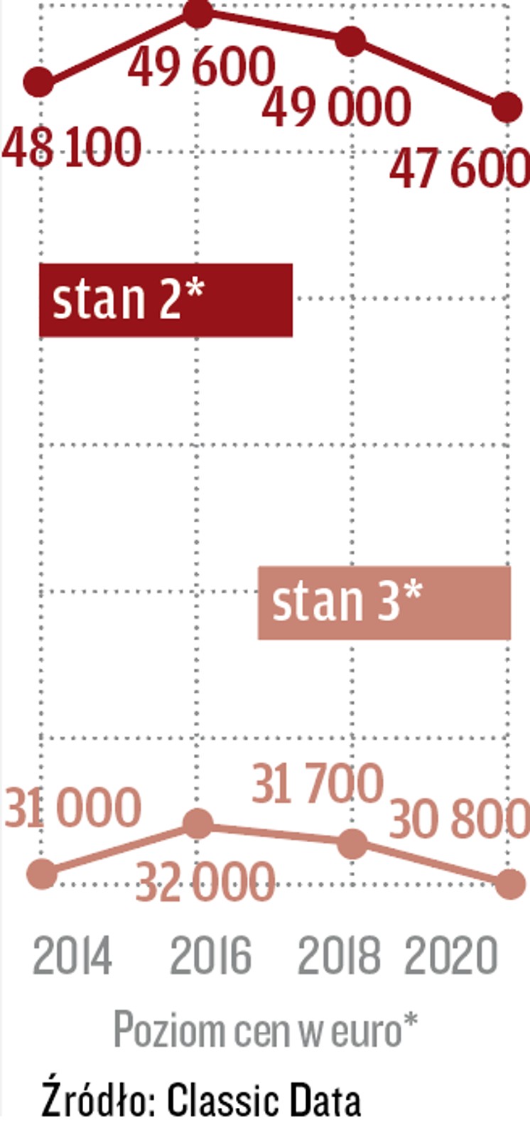Górny wykres stan 2, dolny stan 3