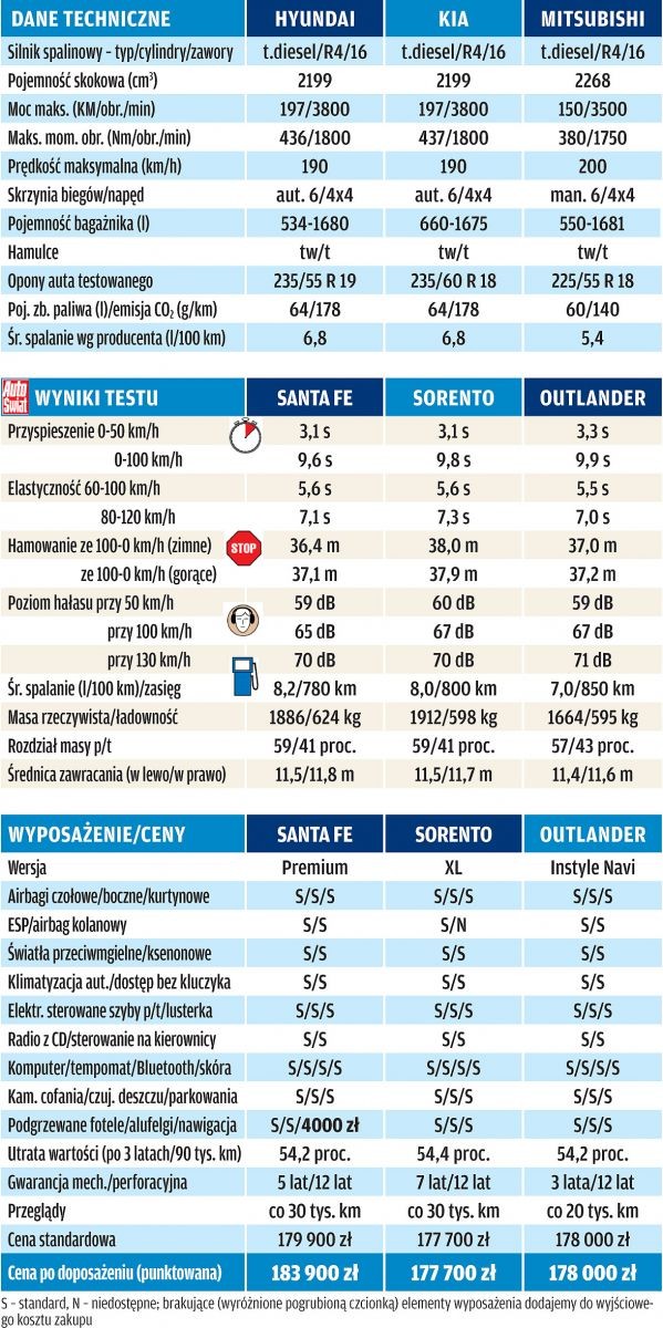 Mitsubishi Outlander kontra Kia Sorento i Hyundai Santa Fe: luksusowe diesle z napędem 4x4