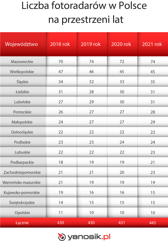 Fotoradary w Polsce