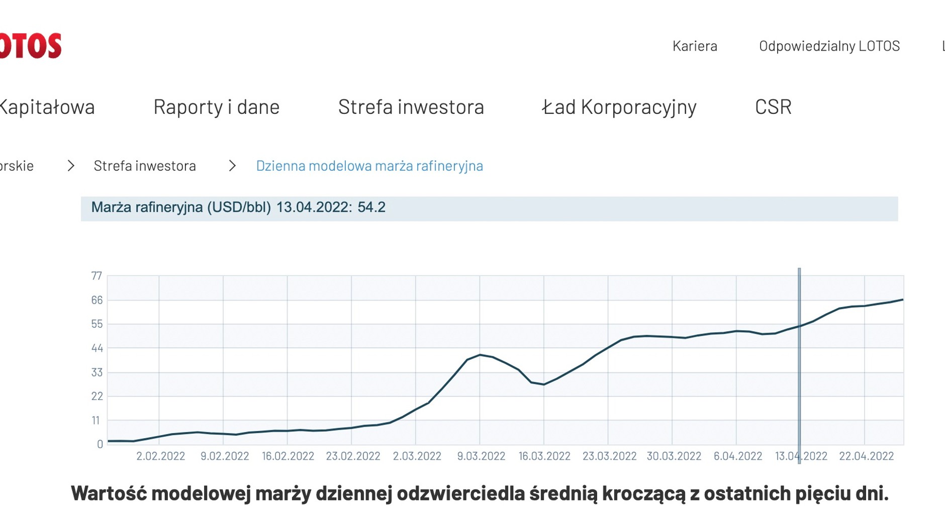 Dzienna modelowa marża Lotos