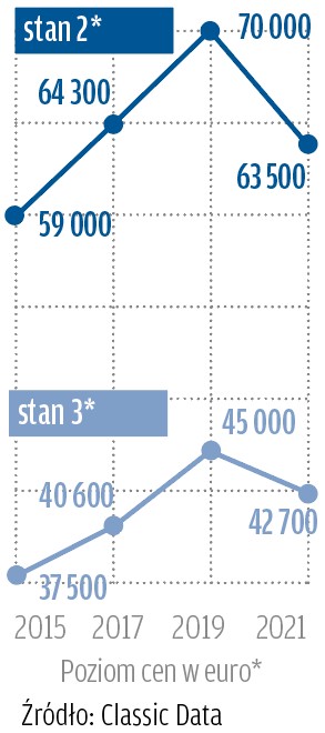 *stan 2: auta w stanie dobrym – albo zachowane albo należycie odrestaurowane; technicznie bez zarzutu, z lekkimi śladami użytkowania (odpowiadające stanem autom 2-, 3-letnim).stan 3: auta ze śladami użytkowania, bez większych technicznych i optycznych braków, nadające się do jazdy i bezpieczne w prowadzeniu, bez perforacji karoserii i konieczności przeprowadzenia natychmiastowych napraw.