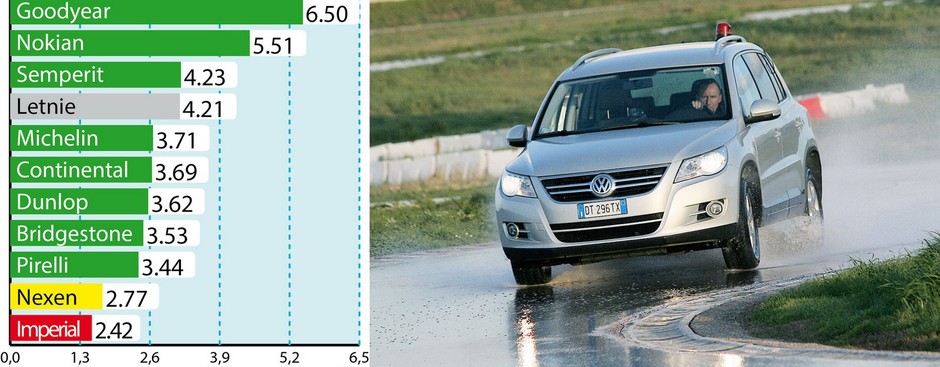 Woda: aquaplaning w zakręcie (średnie przyspieszenie poprz. w m/s2)