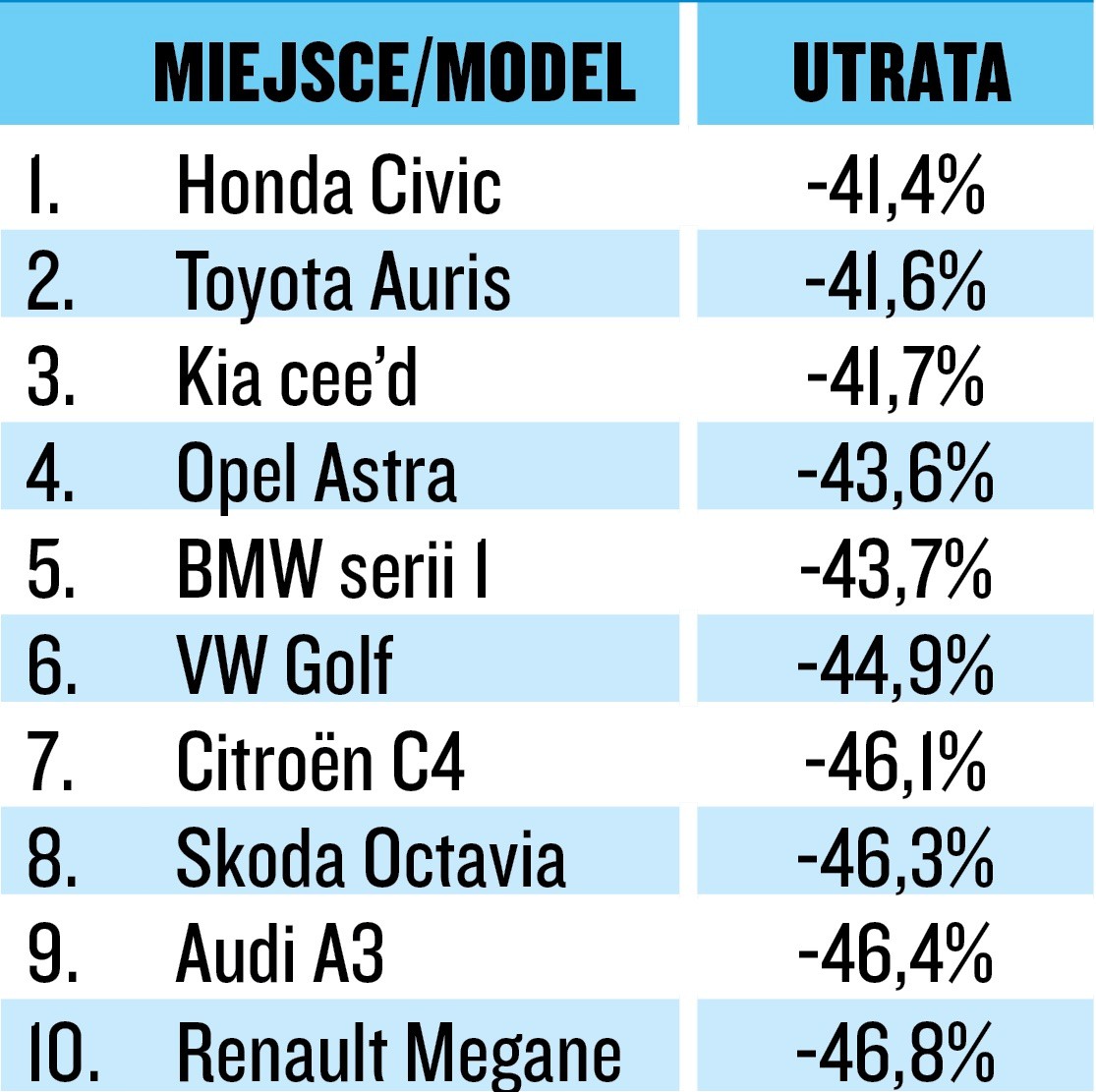 Utrata warości kompaktów z silnikiem wysokoprężnym
