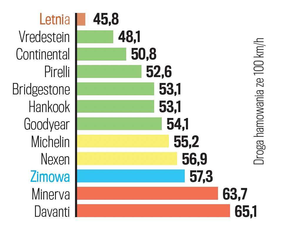 Droga hamowania na mokrym
