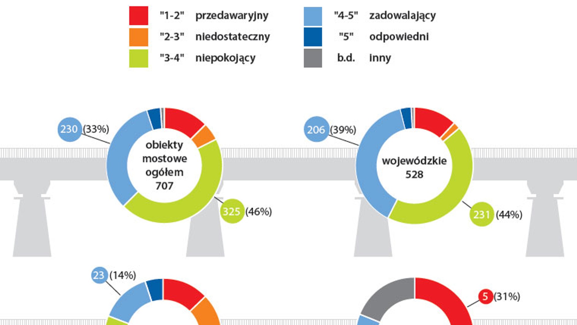 Stan techniczny obiektów mostowych (stan na koniec 2021 r.)