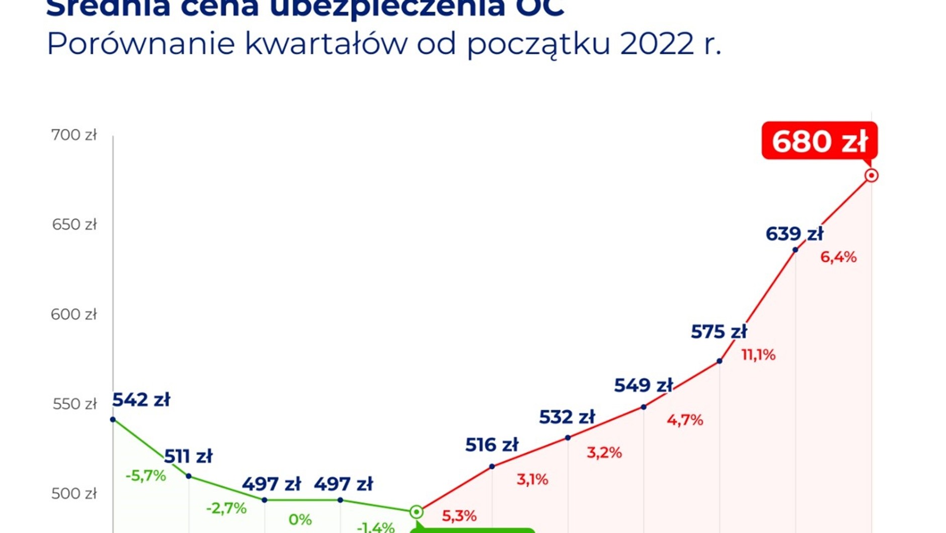 Ceny polis OC w Polsce