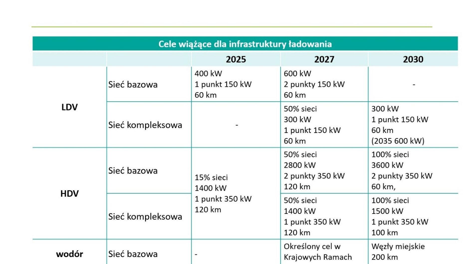 Nakładane przez rozporządzenie AFIR cele w zakresie infrastruktury paliw alternatywnych.