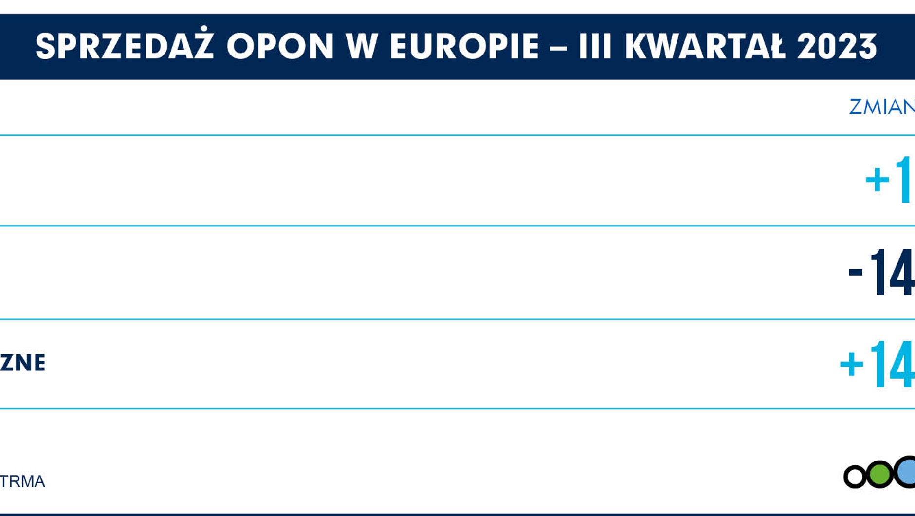 Sprzedaż opon w Europie (III kwartał 2023 r.) z podziałem na rodzaj opon