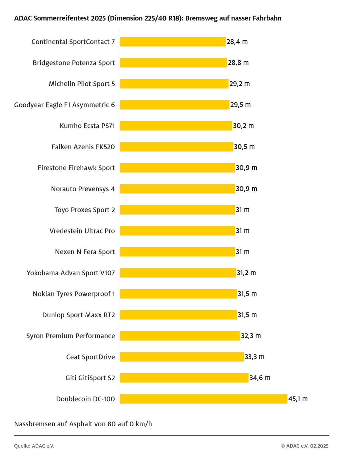 Test opon letnich ADAC 2025. Drogi hamowania na mokrej nawierzchni z 80 km/h
