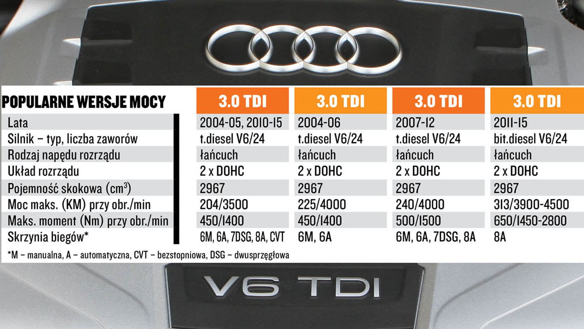 Silnik 3.0 TDI: koszty