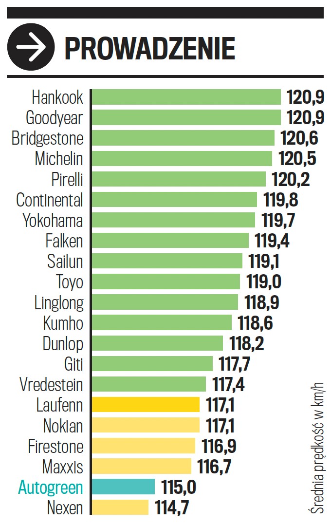 Prowadzenie na suchej nawierzchni