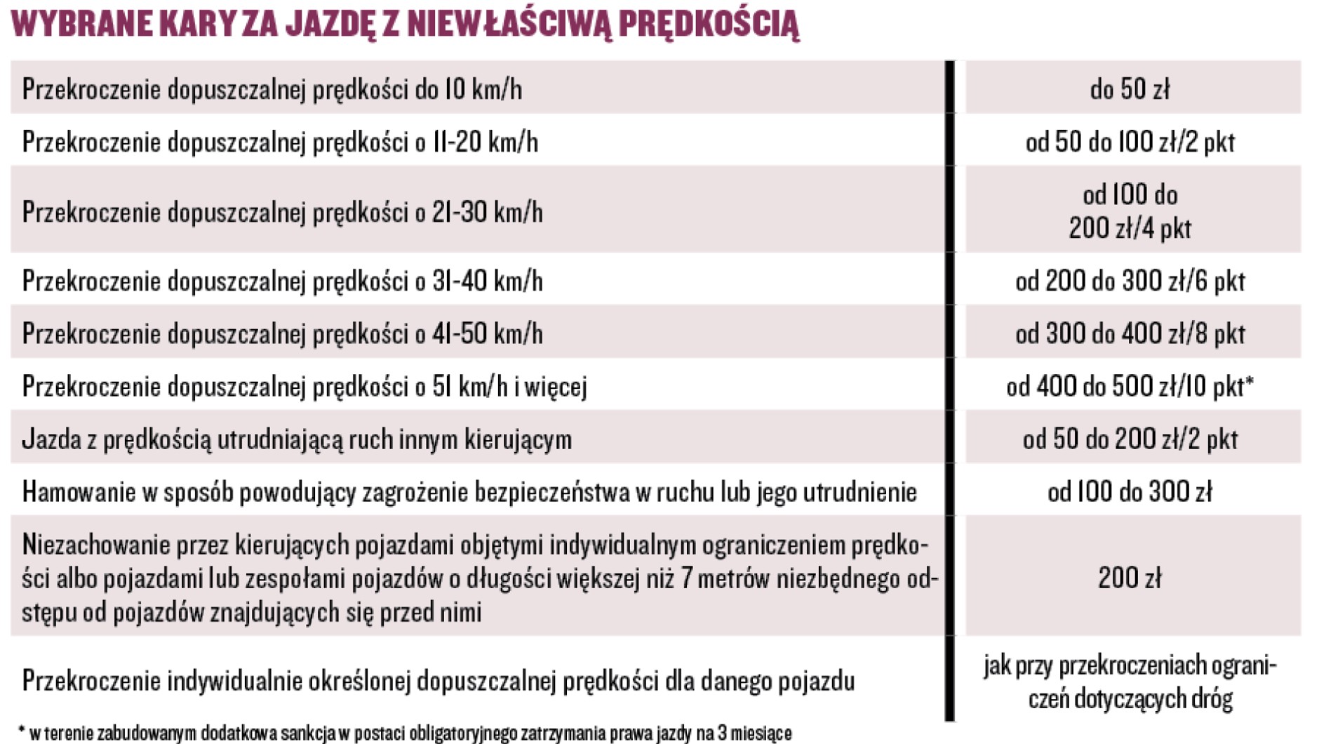 Wybrane kary za jazdę z niewłaściwą prędkością