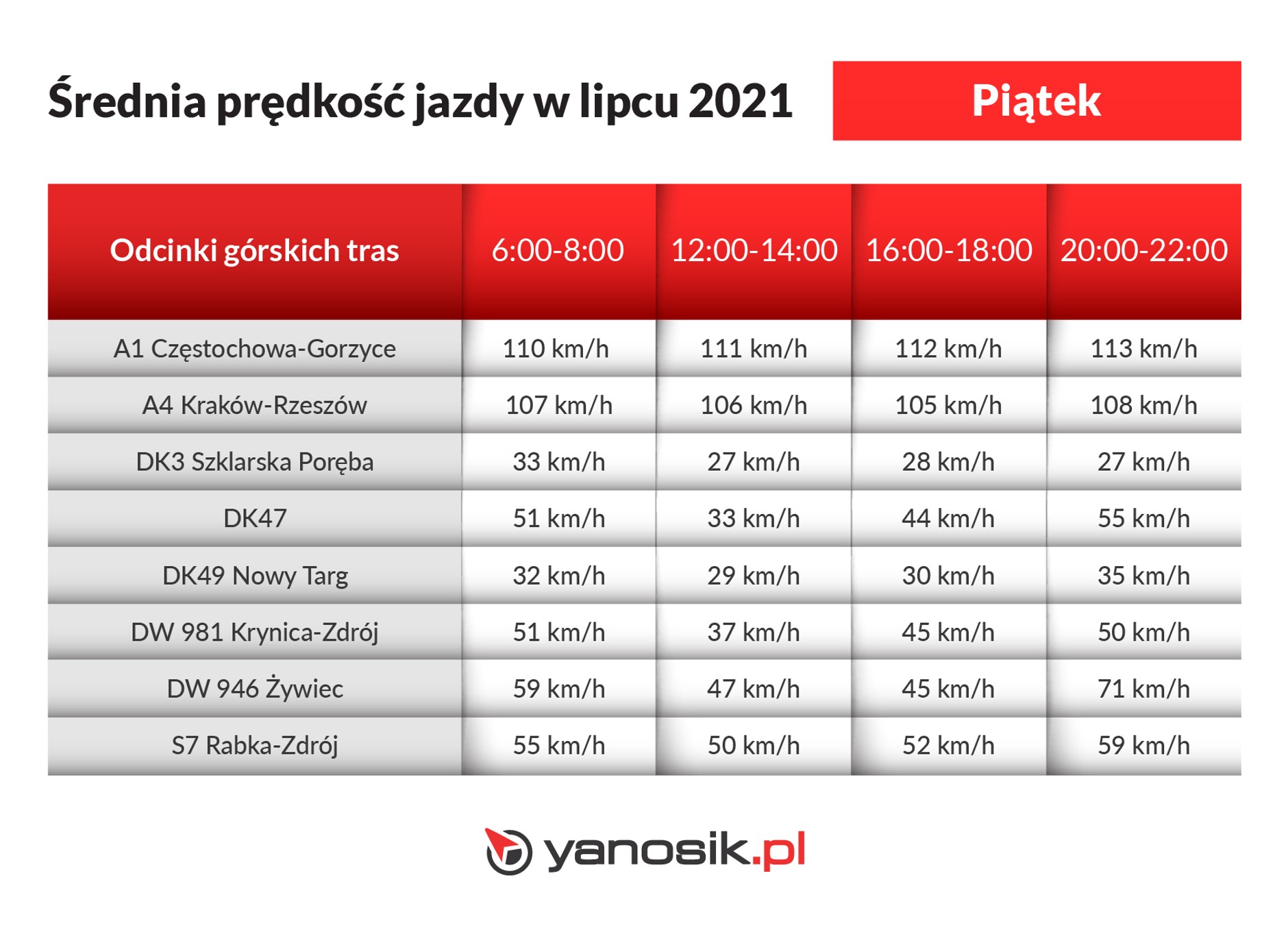 Wakacyjne podróże Piątek
