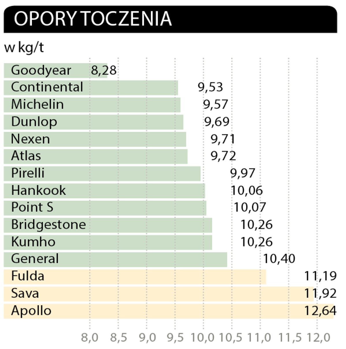 Test opon letnich | Już wiemy, które opony warto kupić