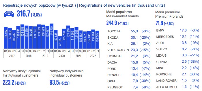 Sprzedaż samochodów osobowych w Polsce w trzech pierwszych kwartałach 2022 r.