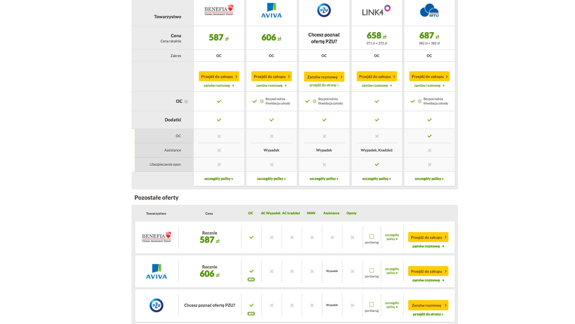 Na podstawie wpisanych danych, porównywarka mfind wyszukuje oferty z różnych towarzystw ubezpieczeniowych