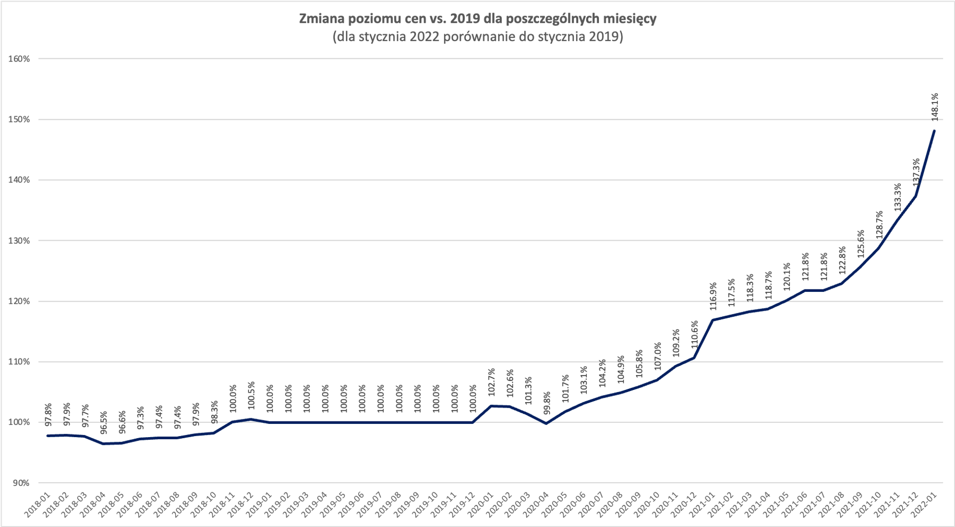 Zmiana średnich cena na rynku aut używanych w ostatnich dwóch latach
