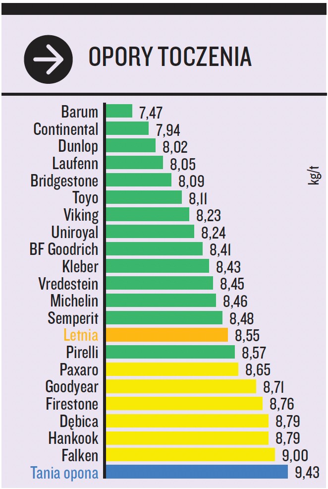 Koszty, opory toczenia