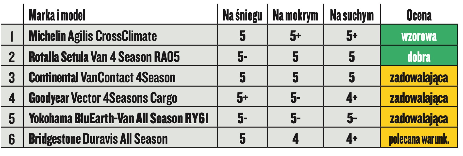 Wyniki testów opon letnich i całorocznych 2022