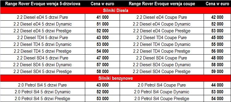Ruszyła produkcja Range Rovera Evoque