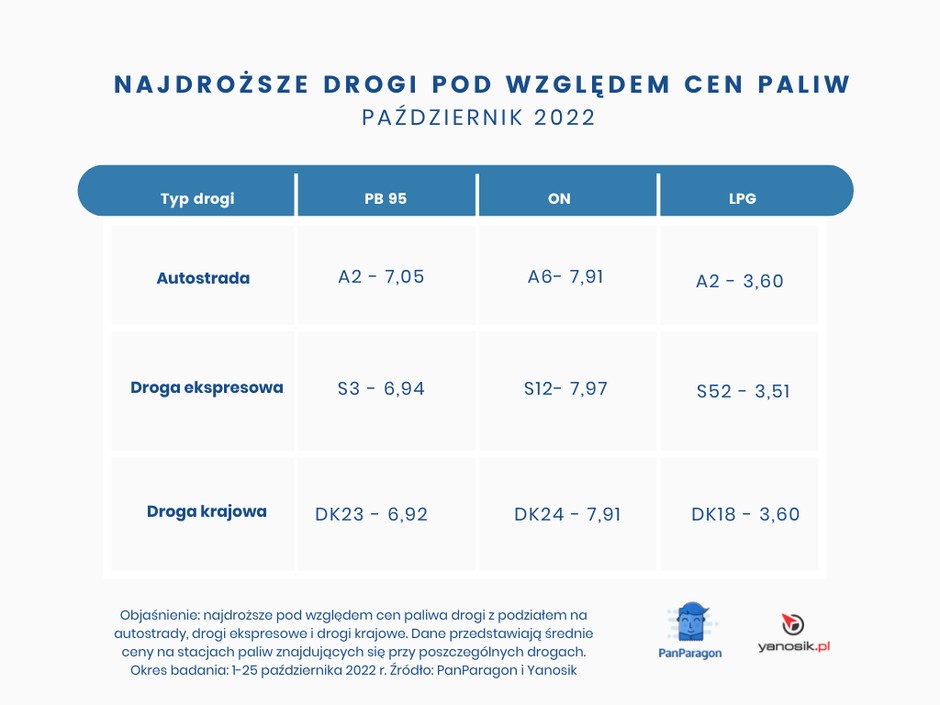 Najdroższe drogi pod względem cen paliw